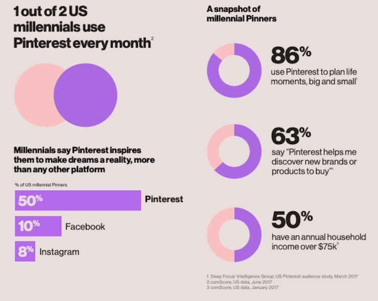 Infográfico sobre utilização do Pinterest pela geração millennials - Saiba Por que Deve Apostar o Pinterest na sua Estratégia de Marketing Digital